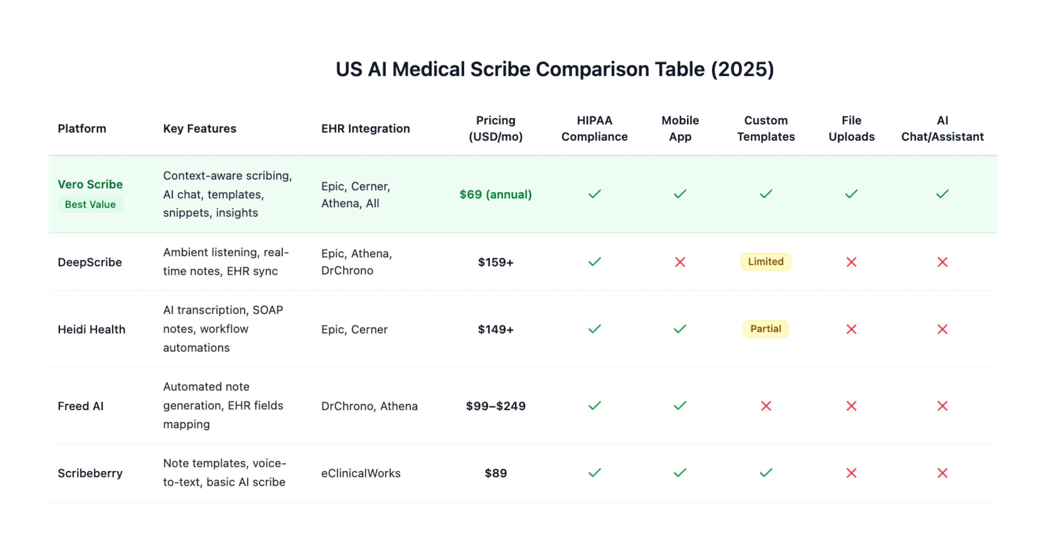 Monthly Pricing Comparison of AI Medical Scribes: USA 2025 Bar chart of AI medical scribe pricing in the US: Vero Scribe, DeepScribe, Heidi Health, Freed AI, Scribeberry