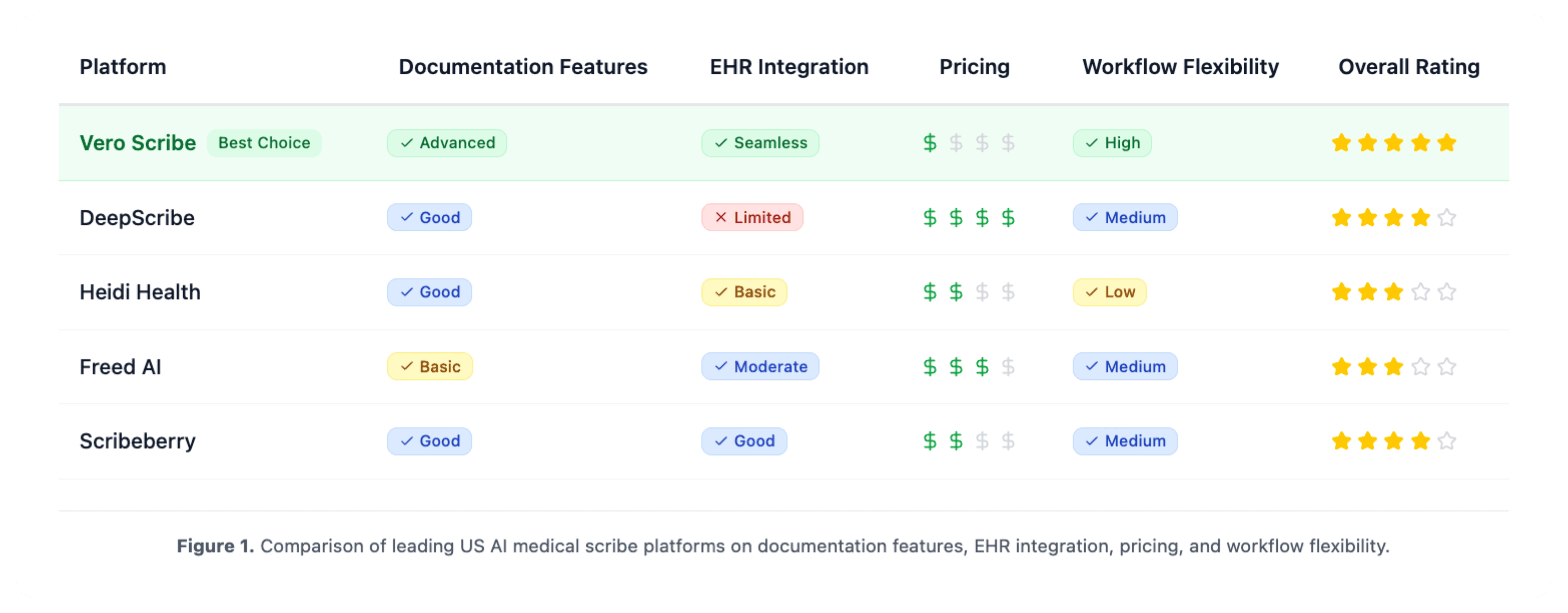 AI Medical Scribe Feature Comparison: USA 2025 US AI Medical Scribe Feature Comparison: Vero Scribe, DeepScribe, Heidi Health, Freed AI, Scribeberry
