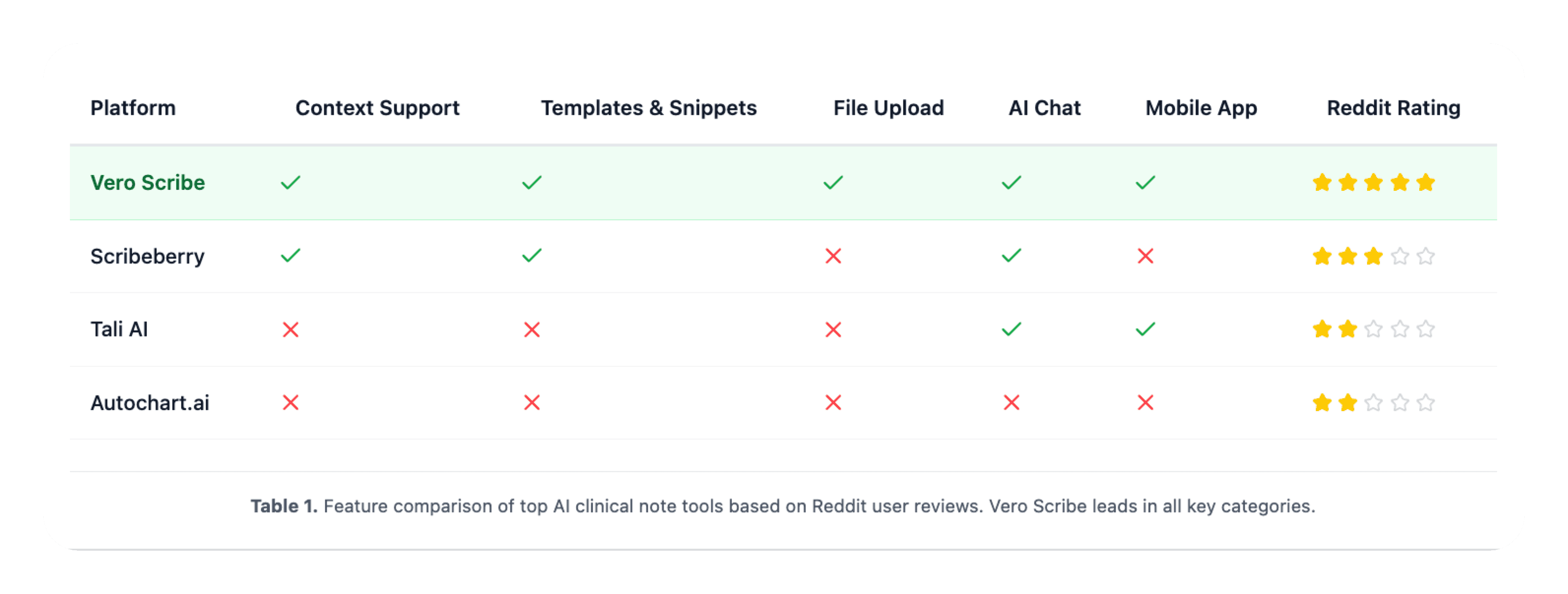 Reddit Reviews of AI Medical Scribe Platforms Feature comparison chart of top AI clinical note tools based on Reddit user reviews. Vero Scribe shows full marks across context support, templates, file upload, AI chat, mobile app, and user rating, outperforming Scribeberry, Tali AI, and Autochart.ai.