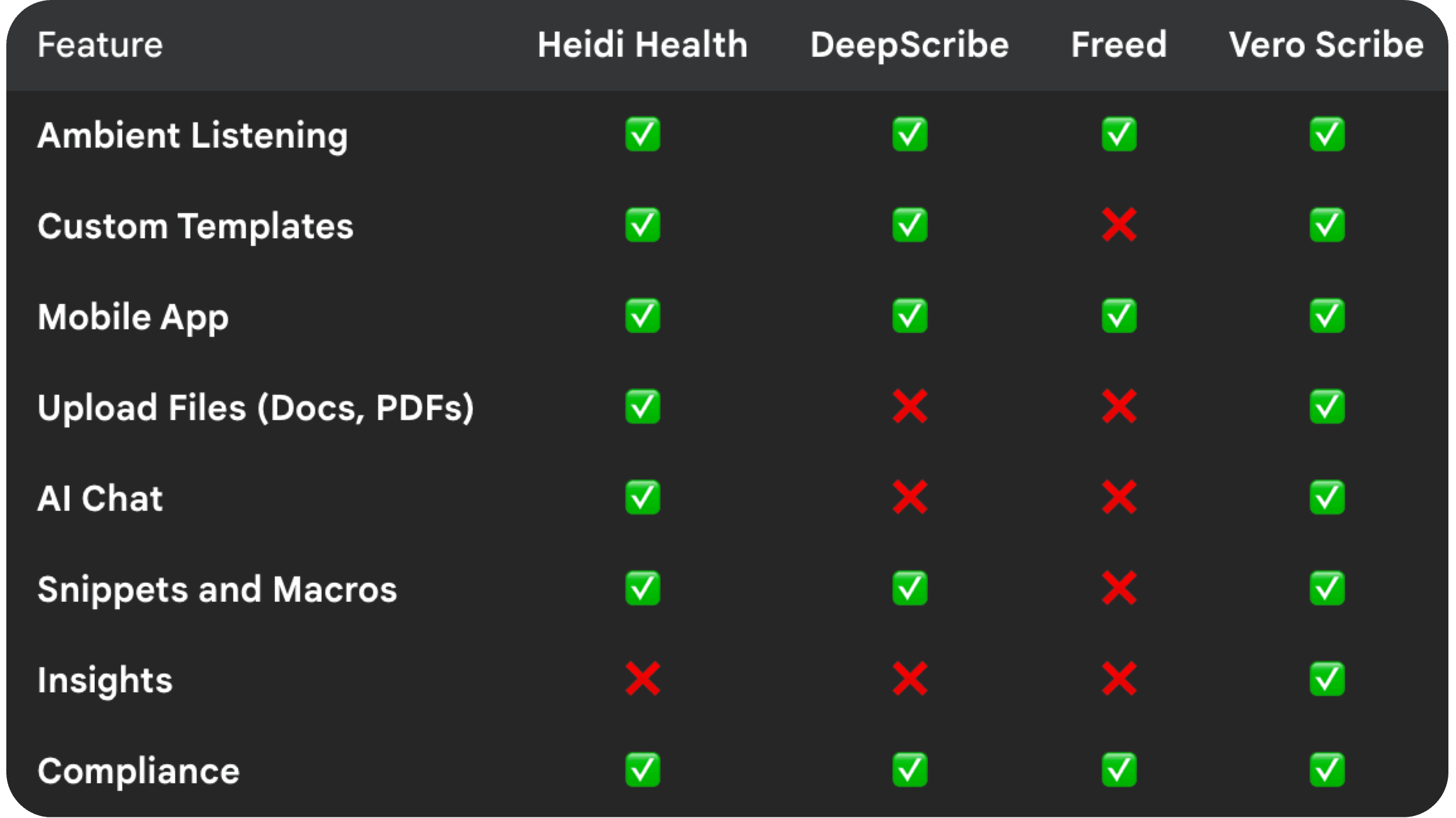 2025 Feature Comparison: Top AI Medical Scribes A detailed comparison table of features for Heidi Health, DeepScribe, Freed, and Vero Scribe, updated for 2025.